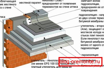 eszköz плоской кровли