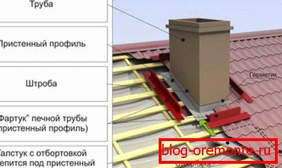 Diagram a következtetések a kémény a tető a hullámosított