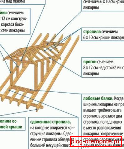A dormer ablakának vázlata