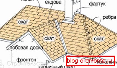 Egy többtetős tető elemei