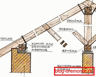 Függőleges szarufa rendszer
