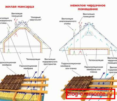 Vízszigetelés a ház tető alatt a fém, hogyan kell választani