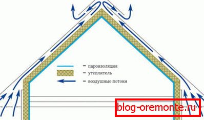 Hőelosztás szigetelt tetőtérben