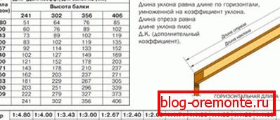 Az átlós lábak hosszának kiszámítása