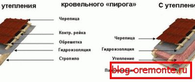 Tetőszigetelés szigeteléssel és nélkül