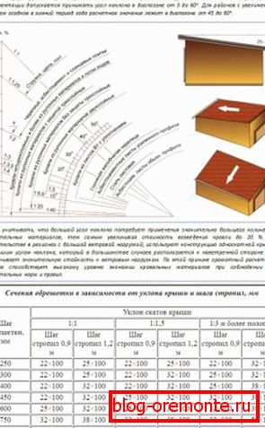 A tető lejtőinek dőlésszögének kiszámítása