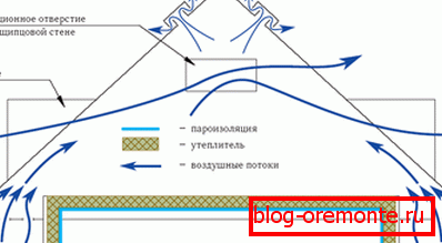 A tető tetőn lévő légmozgás rendszere