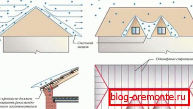 A tetőn lévő hótakarók felhalmozódásának mechanizmusa