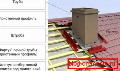 A kémény kimenete a tetőn keresztül