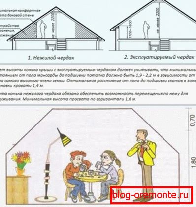 A tető magasságának függése a helyiség használatától