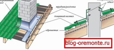 A tető csomópontjának függőleges felületekre történő vízszigetelésének rendszere