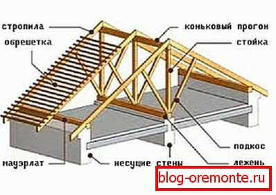 A gerinc helyzete a lejtős tető rácsos rendszerében