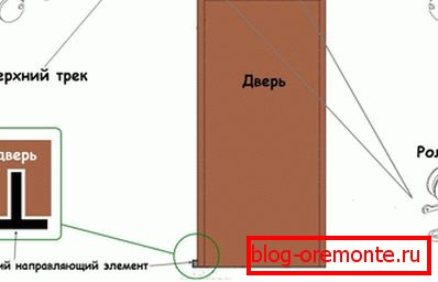 A tolóajtó alapelemei