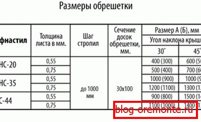 A hullámkarton tető- és tetőszerkezete - diagram és utasítás