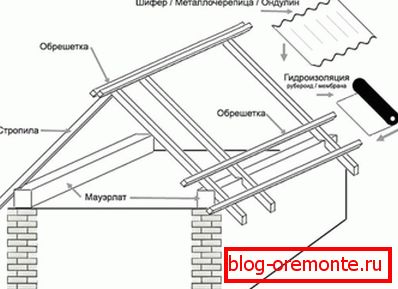 Eszköz egy dvukhskatny tető a garázs