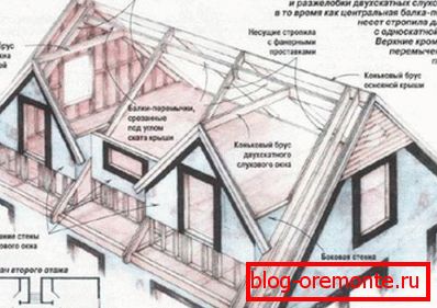 Tetőszerkezet dormer ablakokkal