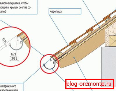 Helyes csatorna pozícionálás a mechanikai sérülések ellen.