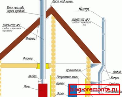 A kéménycsövek külső és belső elhelyezése