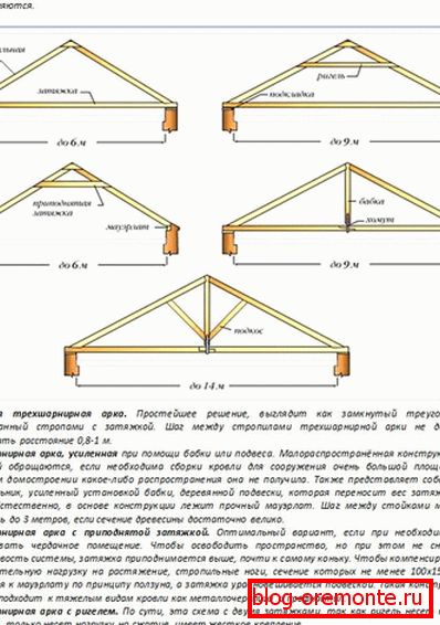 akasztás стропильная система двускатной кровли