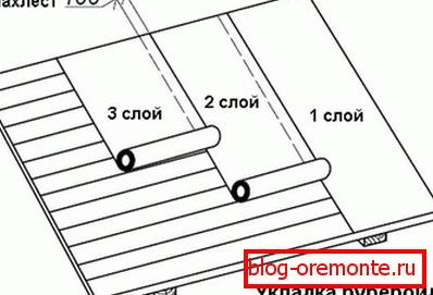 A tekercsanyagok anyagának lefektetése
