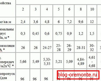 Polikarbonát tulajdonságai
