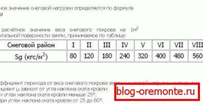 Az orosz régiók zónája a csapadék mennyisége miatt télen