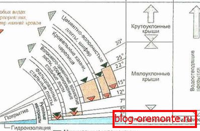 Ajánlott tetőcsillapítás az alkalmazott anyagtól függően