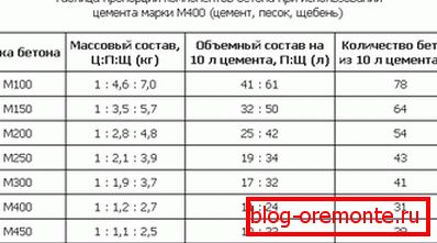 Beton M400 cement. Beton M400 cement.