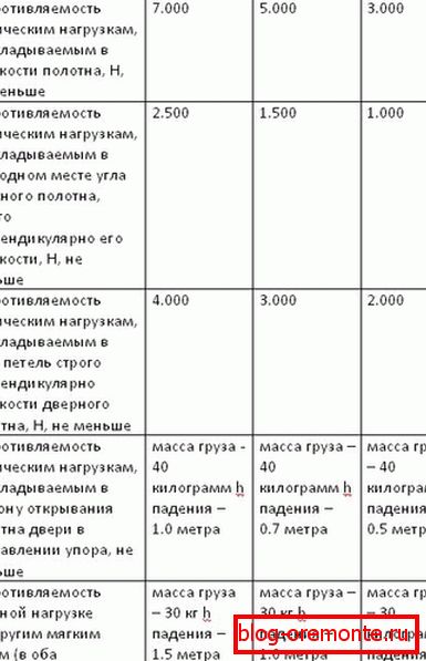 2. táblázat. fém ajtók GOST