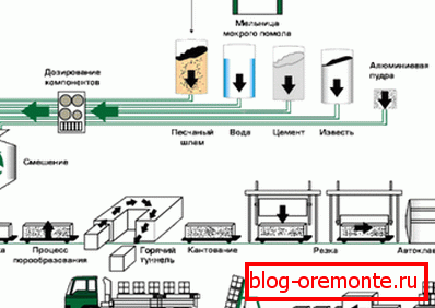 Grafikus diagram a legegyszerűbb gyártási folyamat szénsavas beton, használt néhány iparágban Grafikus diagram a legegyszerűbb gyártási folyamat szénsavas beton, használt néhány iparágban