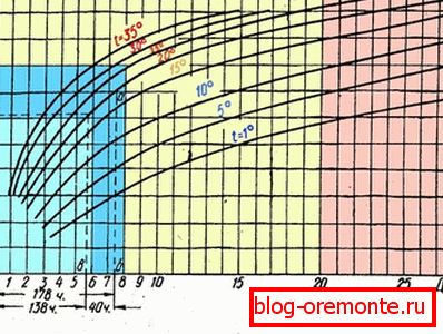 A portland-cement betonozásának ütemezése különböző környezeti hőmérsékleteken. A portland-cement betonozásának ütemezése különböző környezeti hőmérsékleteken.