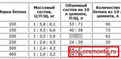 Beton besorolás a cementhez M500. Beton besorolás a cementhez M500.