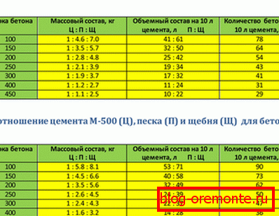 A beton jelölése és összetétele a cement függvényében A beton jelölése és összetétele a cement függvényében