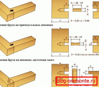 Ebben a példában egyértelműen figyelembe veszik a maradék nélküli faanyag rögzítésére vonatkozó lehetőségeket, sőt számításokat is megadnak Ebben a példában egyértelműen figyelembe veszik a maradék nélküli faanyag rögzítésére vonatkozó lehetőségeket, sőt számításokat is megadnak