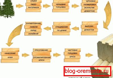 A képen - a ragasztott laminált faanyag előállításának rendszere. A képen - a ragasztott laminált faanyag előállításának rendszere.