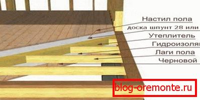 Ne felejtsük el, hogy a teljes padlófelületet hőszigeteléssel lefedjük. Ne felejtsük el, hogy a teljes padlófelületet hőszigeteléssel lefedjük.