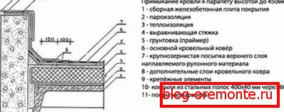 Hogy van az alacsony parapet