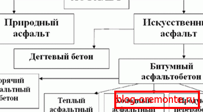 Az aszfalt és az abból készült termékek általános besorolása Az aszfalt és az abból készült termékek általános besorolása