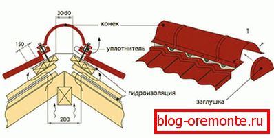 Korcsolya felszerelése