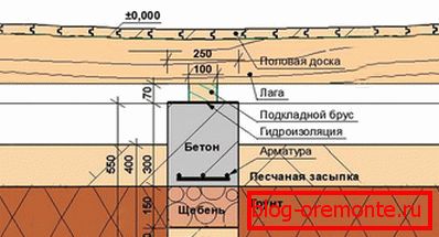 A pillérek gyártása из бетона