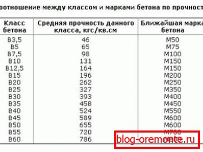 Hasznos tábla azok számára, akik építeni akarnak és számítaniuk kell a szükséges erősségmérőt különböző típusú épületekre Hasznos tábla azok számára, akik építeni akarnak és számítaniuk kell a szükséges erősségmérőt különböző típusú épületekre