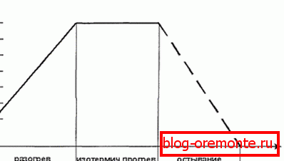 Minta bemelegedési diagram Minta bemelegedési diagram