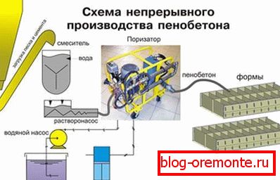 Habbeton gyártás: sematikus illusztráció Habbeton gyártás: sematikus illusztráció
