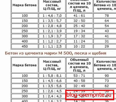 A beton keverék arányai A beton keverék arányai