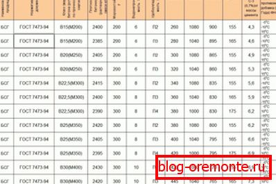 Az összetevők aránya a márka szerint és a beton kiválósága Az összetevők aránya a márka szerint és a beton kiválósága
