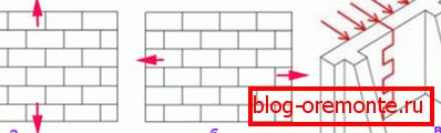 Kőműves nyújtás a) nem kötött keresztmetszet; b) összefonódott keresztmetszet; c) hajlítsa meg a kötött részt Kőműves nyújtás a) nem kötött keresztmetszet; b) összefonódott keresztmetszet; c) hajlítsa meg a kötött részt