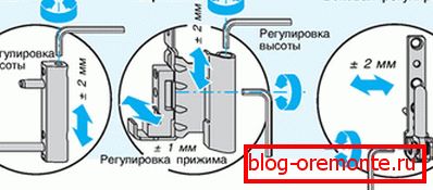 A kiigazítási séma képe A kiigazítási séma képe