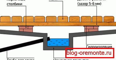 A padló padlózatának kialakítása a fürdőben egy betonpohárral A padló padlózatának kialakítása a fürdőben egy betonpohárral