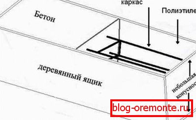 A vízszintes zsaluzat sémája. A vízszintes zsaluzat sémája.