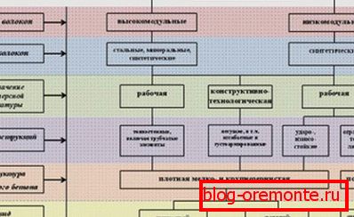 A megerősítő szálak használatának rendszere a szerkezetük, osztályuk és beton típusuk meghatározásával A megerősítő szálak használatának rendszere a szerkezetük, osztályuk és beton típusuk meghatározásával